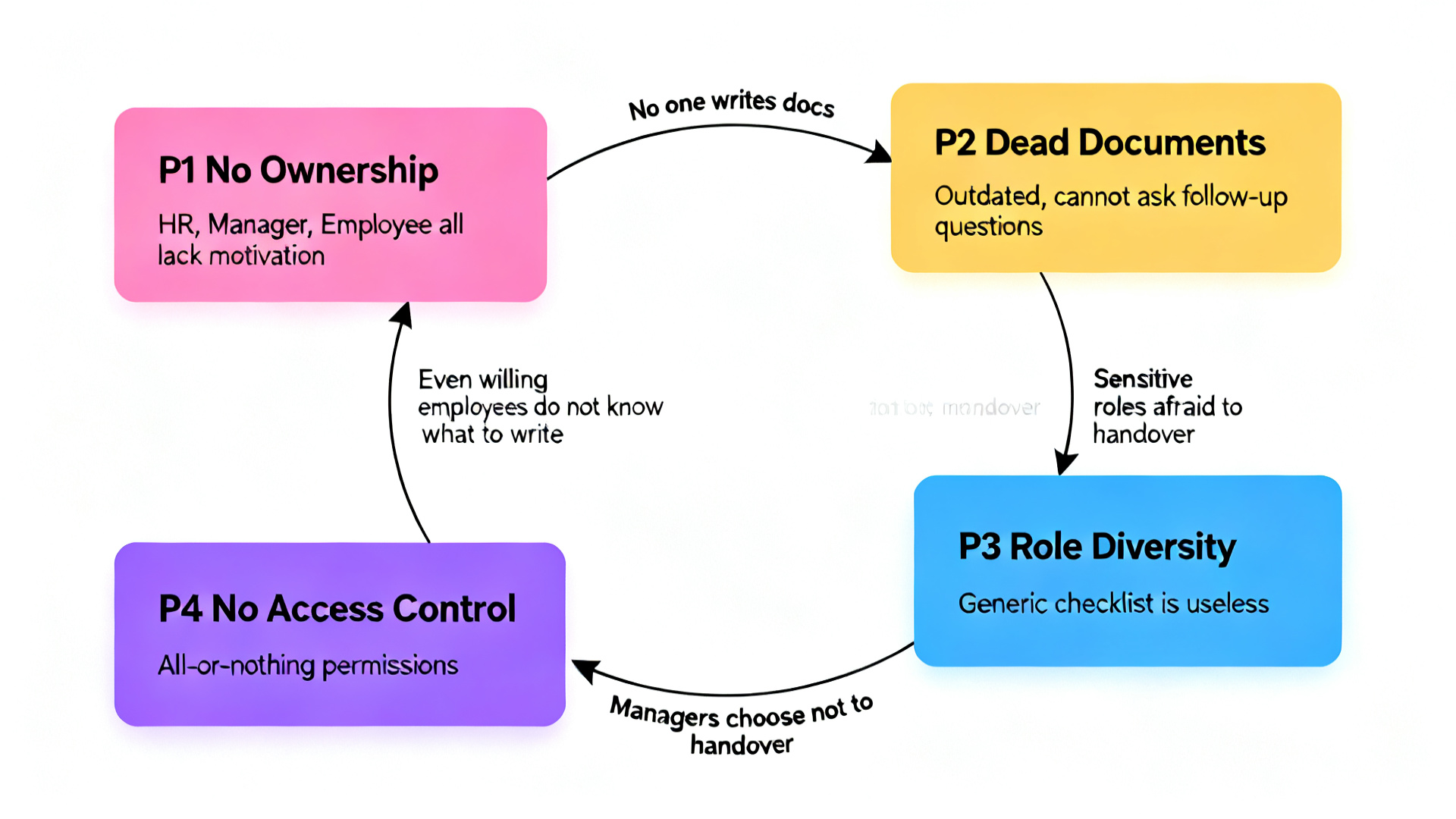 四个核心问题的恶性循环